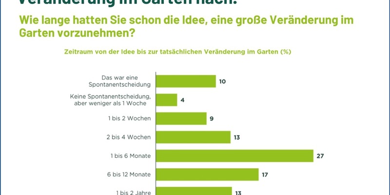 Wie sich der Gartenmarkt wandelt: Neue Studie zu Gestaltungstrends und Kaufverhalten - Foto: presseportal.de