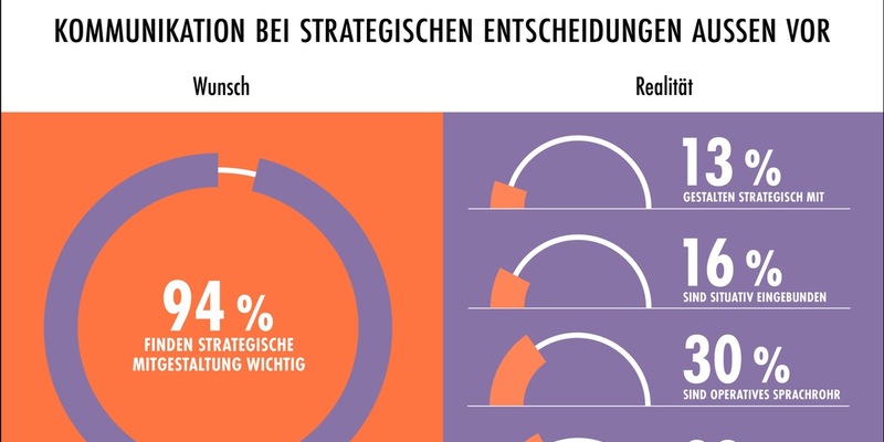 Unternehmenskommunikation 2025: Strategische Einbindung bleibt Wunsch - Foto: presseportal.de