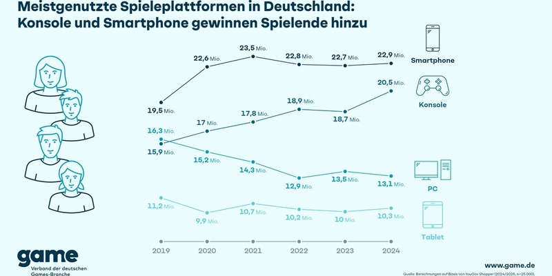 Meistgenutzte Spieleplattformen in Deutschland: Konsole und Smartphone gewinnen Spielende hinzu - Foto: presseportal.de