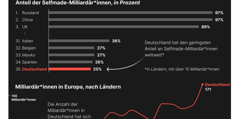 Deutschlands Milliardäre: Weltweit die wenigsten Selfmade-Reiche - Foto: presseportal.de