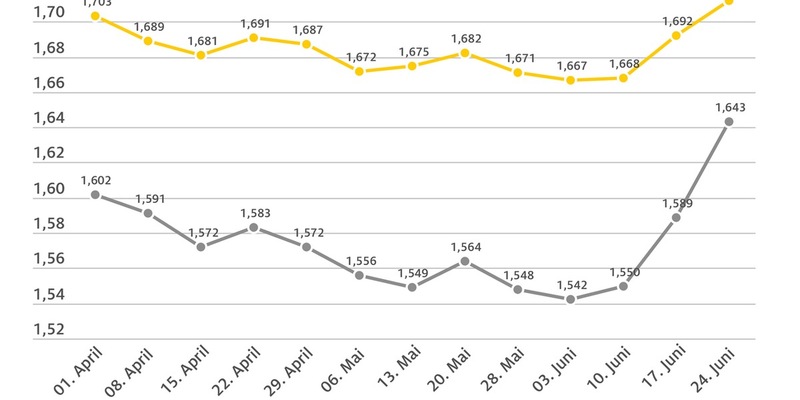 Öl wieder deutlich billiger, aber Spritpreise steigen stark / ADAC Wochenvergleich der Kraftstoffpreise: Benzin um zwei Cent teurer, Diesel um 5,4 Cent / Brent-Öl über zehn Prozent billiger - Foto: presseportal.de
