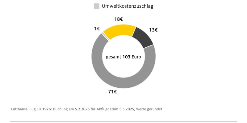 ADAC Analyse: Fliegen ab Deutschland ist teuer / Staatliche Abgaben treiben Ticketpreise / Teuerste Gebühren am Flughafen Frankfurt / Zusammensetzung der Preise oft schwer nachvollziehbar - Foto: presseportal.de