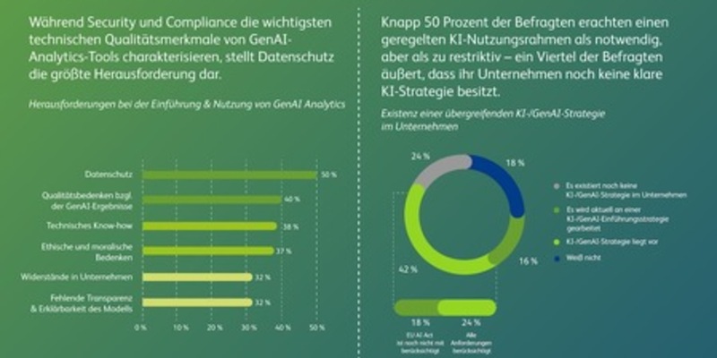 GenAI Analytics im Realitätscheck: Zwischen Effizienzsteigerung und strategischen Hürden - Foto: presseportal.de