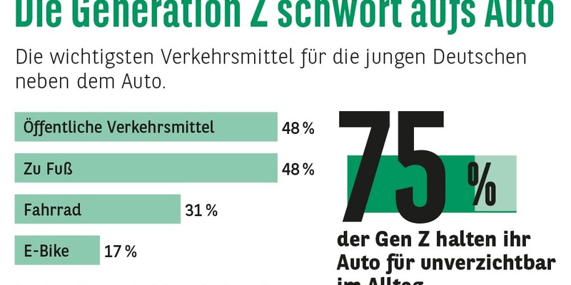 Consors Finanz Studie - Verkehrsmittel Nummer 1: Auch die Gen Z schwört aufs Auto - Foto: presseportal.de