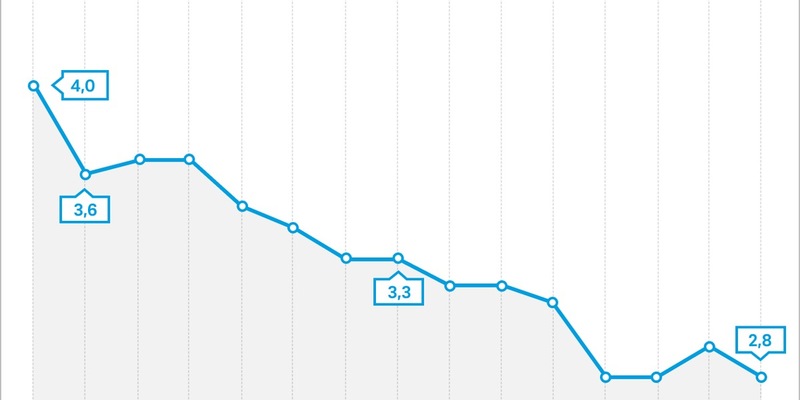 GKV-Ausgaben: Pharmagroßhandel ist kein Kostentreiber / Anteil des Großhandels an den Arzneimittelausgaben geht zurück - Foto: presseportal.de