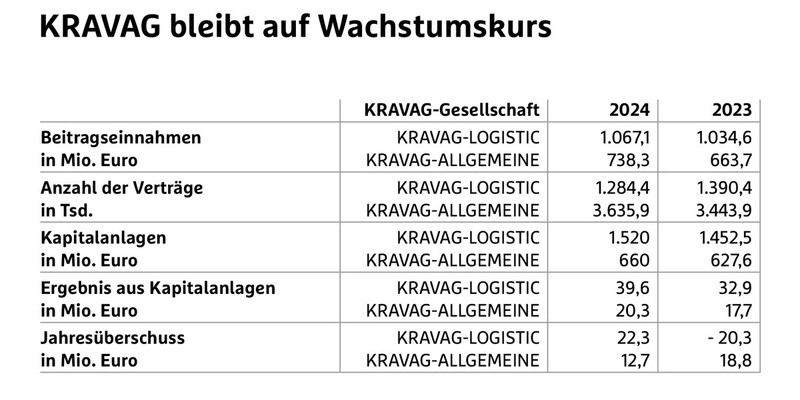 KRAVAG bleibt auf Wachstumskurs - Foto: presseportal.de