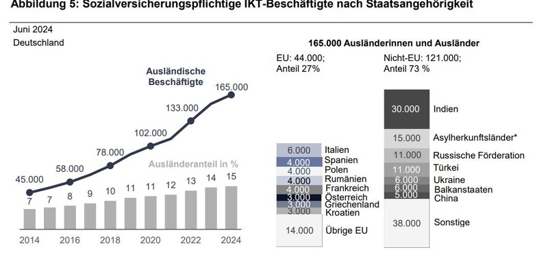 Ausländische Fachkräfte treiben Beschäftigungswachstum in der Informations- und Kommunikationstechnologie voran // BA-Presseinfo Nr. 29 - Foto: presseportal.de