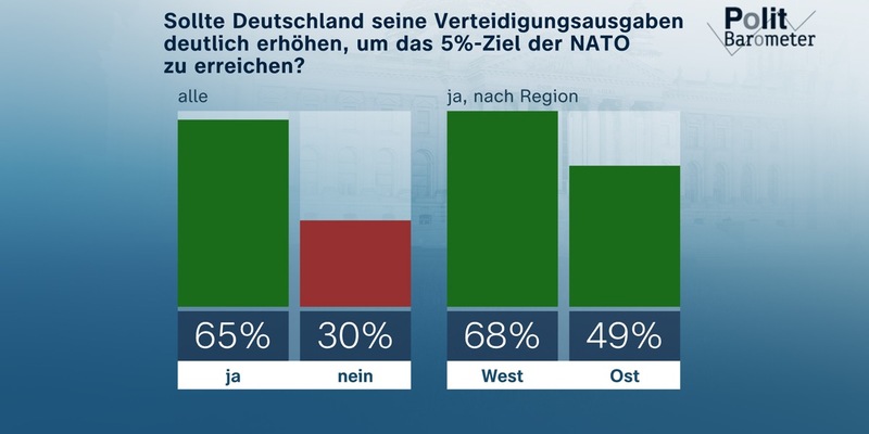 ZDF-Politbarometer Juni II 2025 / Fünf-Prozent-Ziel NATO: Zwei Drittel für deutliche Erhöhung der Verteidigungsausgaben / Geteilte Meinung zu US-Angriff auf Atomanlagen im Iran - Foto: presseportal.de