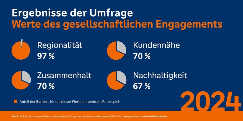 Genossenschaftsbanken setzen mit großem gesellschaftlichen Engagement 2024 auf Regionalität und sozialen Zusammenhalt - Foto: presseportal.de