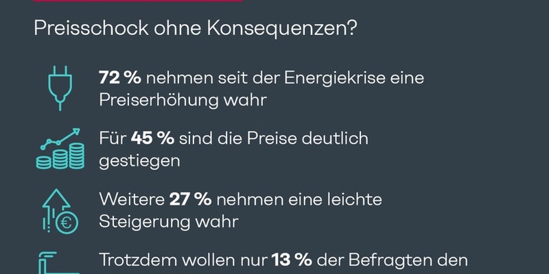 Energie-Studie: Preisschock - Großteil der Menschen in Österreich sieht sich seit der Energiekrise mit Preiserhöhungen konfrontiert - Foto: presseportal.de