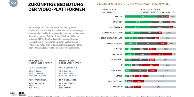 Online-Video-Markt 2025: Lokal, kurz, KI-gestützt - aber sichtbar? / Neuer Online-Video-Monitor von BLM und LFK - Foto: presseportal.de