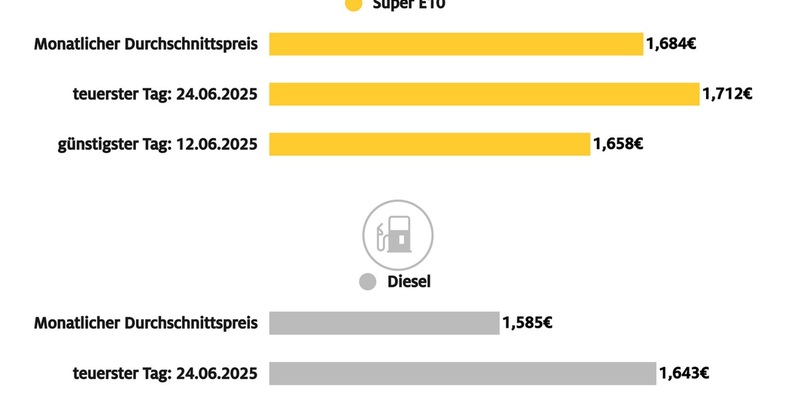Tanken in der ersten Jahreshälfte 2025 billiger als im Vergleichszeitraum 2024 / Spritpreise im Juni höher als im Mai / Kriegsbedingte Turbulenzen am Ölmarkt haben Diesel deutlicher steigen lassen - Foto: presseportal.de