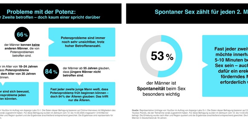 Repräsentative Umfrage unter deutschen Männern gibt interessante Aufschlüsse über Potenzprobleme und Anforderungen an ihre Behandlung - Foto: presseportal.de