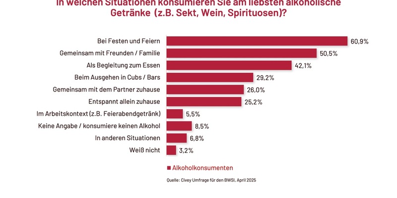 Aktuelle Umfrage: Mehrheit der Deutschen schätzt Sekt, Wein und Spirituosen als Genuss- und Kulturgut / Bewusster Genuss prägt den Trinkstil - Foto: presseportal.de
