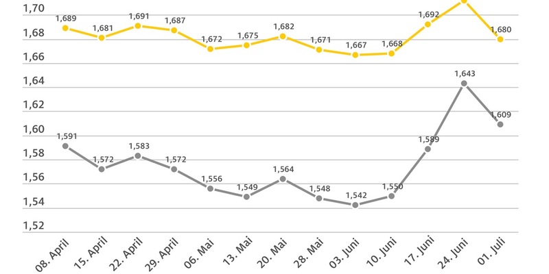Spritpreise sinken mit deutlicher Verzögerung / Super E10 im Wochenvergleich 3,2 Cent günstiger, Diesel 3,4 Cent / Rohölpreis stagniert bei rund 67 US-Dollar - Foto: presseportal.de