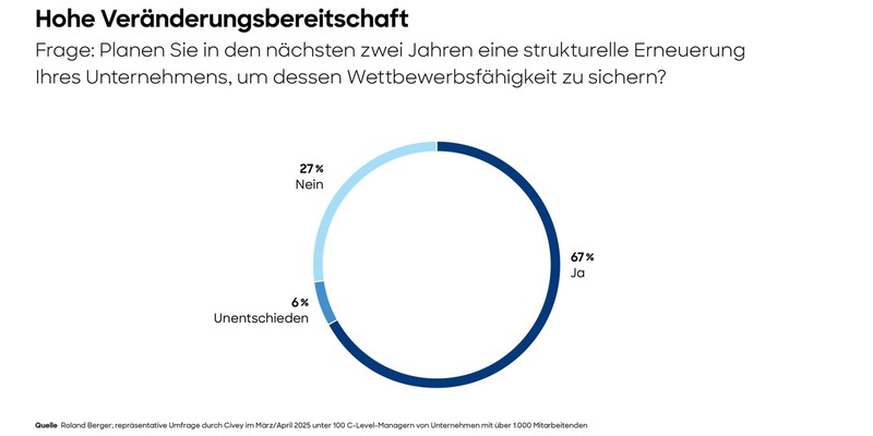 Roland Berger-Studie: Zwei von drei Unternehmen sehen die Notwendigkeit für einen Neustart in der Krise, doch mehr als ein Drittel fühlt sich strategisch nicht gut vorbereitet - Foto: presseportal.de