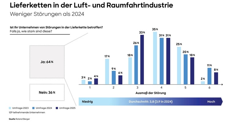 Luft- und Raumfahrtindustrie: Anzeichen für stabilere Lieferketten - finanzielle Unterstützung der Unternehmen in der Lieferkette bleibt erfolgsentscheidend - Foto: presseportal.de