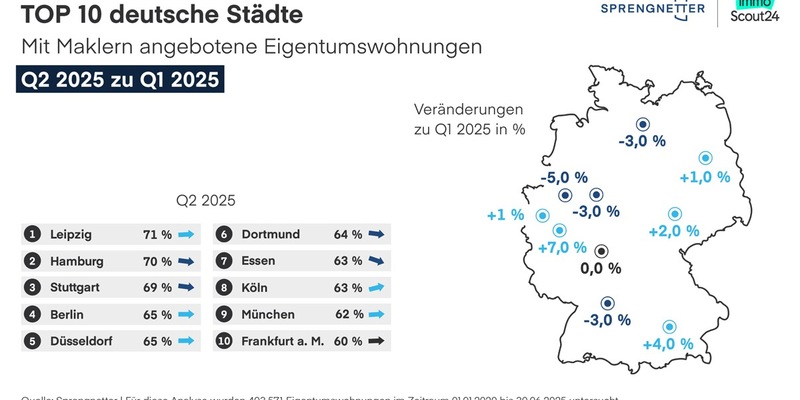 Maklerquote stabilisiert sich im zweiten Quartal 2025 - Foto: presseportal.de