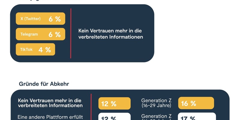 Nutzer sozialer Netzwerke erwarten Glaubwürdigkeit und Nutzwert: Jede*r Achte wechselt wegen Desinformationen die Plattform - Foto: presseportal.de