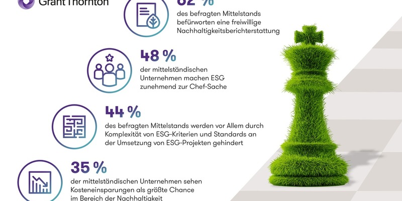 ESG-Studie zeigt: 62 % des Mittelstands befürwortet freiwillige Nachhaltigkeitsberichterstattung - Foto: presseportal.de