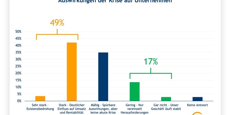 Studie: Unternehmen sehen Besserung ab 2026 - Foto: presseportal.de