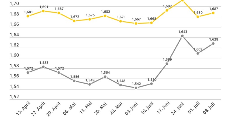 Dieselfahrer tanken derzeit zu teuer / Kraftstoffpreise steigen im Wochenvergleich / Rohölpreis klettert um drei US-Dollar / ADAC warnt vor hohen Spritpreisen an der Autobahn - Foto: presseportal.de