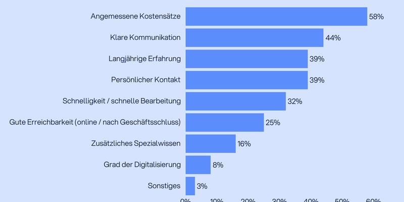 Nadel im Heuhaufen - Suche nach dem passenden Steuerberater ist kompliziert und erfolgt zunehmend digital - Foto: presseportal.de