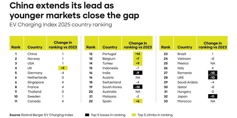 Roland Berger EV Charging Index 2025: Deutschland fällt bei E-Mobilität zurück, China baut Vorsprung weiter aus - Foto: presseportal.de