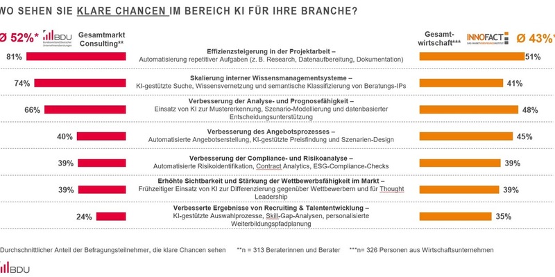Consultingunternehmen setzen bei künstlicher Intelligenz den Schwerpunkt auf ihre Kunden mit dem Ziel, die deutsche Wirtschaft nach vorne zu bringen - Foto: presseportal.de
