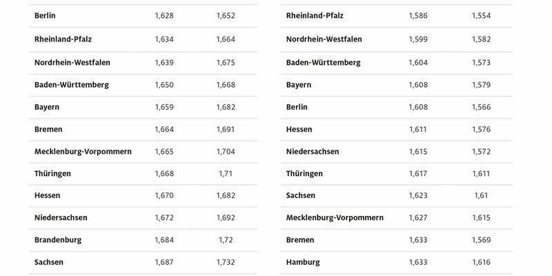 Saarländer tanken erneut am günstigsten / Zwei ostdeutsche Bundesländer mit den höchsten Kraftstoffpreisen / Preisunterschiede von fast zehn Cent - Foto: presseportal.de