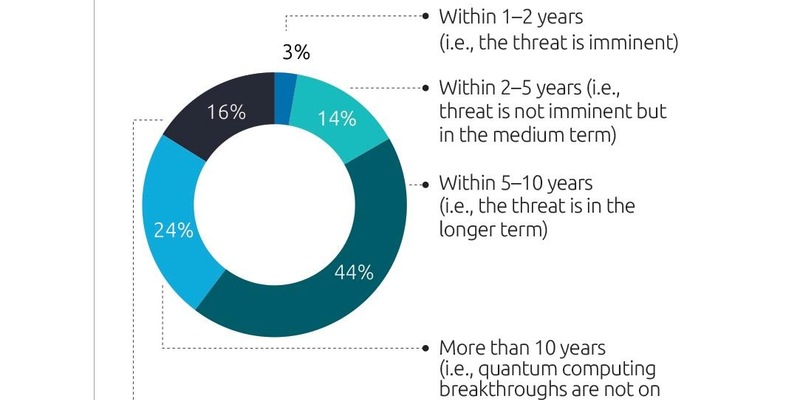 Fortschritte im Quantencomputing könnten in wenigen Jahren heutige Verschlüsselungsverfahren obsolet machen - Foto: presseportal.de