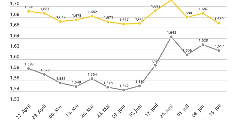 Tanken wieder billiger als in der Vorwoche / Vor allem Benzinpreis niedriger / ADAC: Diesel nur noch gut fünf Cent günstiger als Super E10 - Foto: presseportal.de