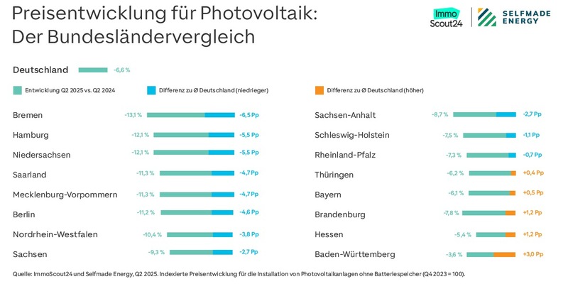Photovoltaik-Preise: Der Standort entscheidet - Foto: presseportal.de