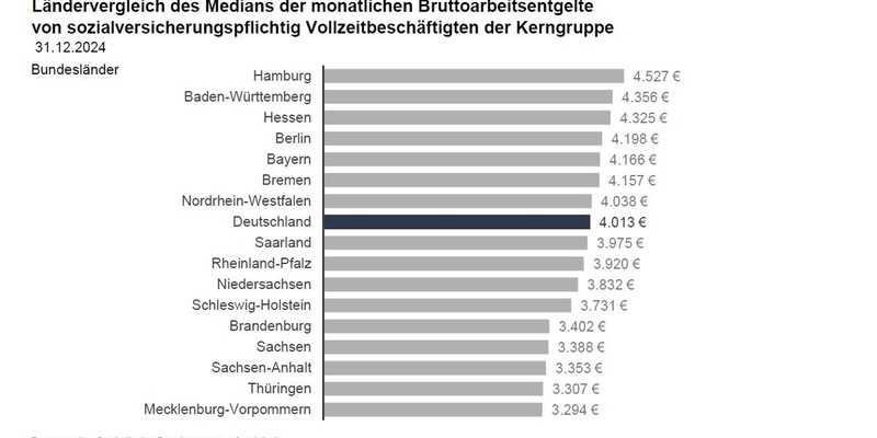 Entgelte der Vollzeitbeschäftigten sind im Jahr 2024 deutlich gestiegen / BA-Presseinfo Nr.32 - Foto: presseportal.de