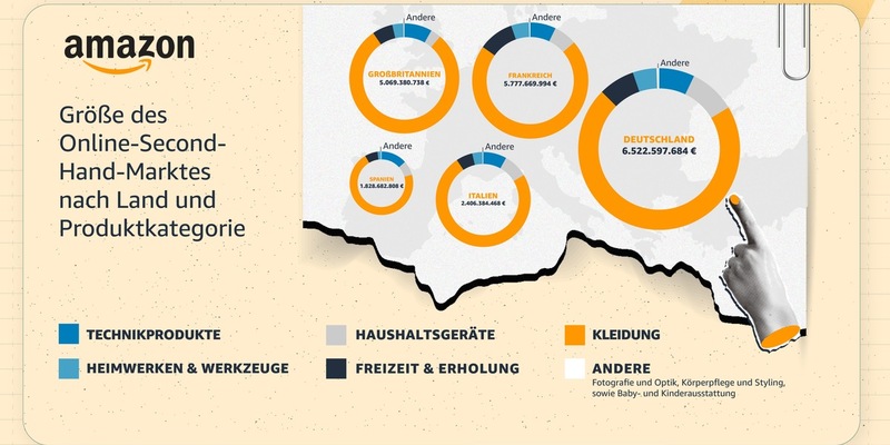 Second-Hand, aber erste Wahl: Deutsche Verbraucher:innen sparen 11,1 Milliarden Euro beim Online-Kauf gebrauchter Artikel - Foto: presseportal.de