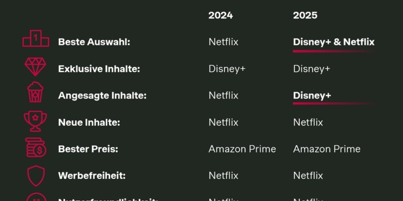 Streaming-Studie: Disney+ stößt Netflix vom Content-Thron - Foto: presseportal.de