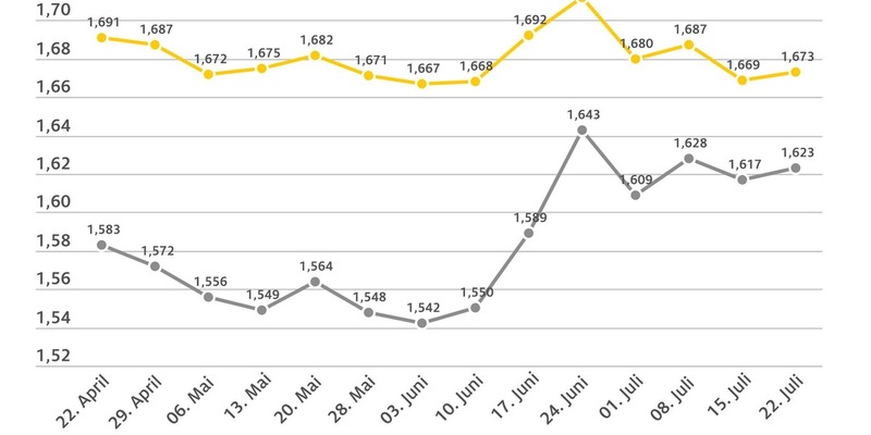 Tanken im Wochenvergleich etwas teurer / ADAC: Vor allem Dieselpreis zu hoch / Preisunterschied zwischen Super E10 und Diesel nur noch fünf Cent je Liter - Foto: presseportal.de