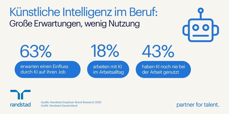 Künstliche Intelligenz im Beruf: Große Erwartungen, wenig Anwendung - Foto: presseportal.de