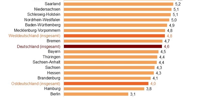Mehr Ausbildungsverträge in den größeren Betrieben, weniger in den Kleinstbetrieben / IfM Bonn: Ausbildungsquote ist in Rheinland-Pfalz und Saarland am höchsten - Foto: presseportal.de