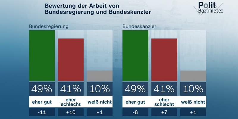 ZDF-Politbarometer Juli 2025 / Mehrheit: Verhältnis zwischen Regierungsparteien ist eher schlecht/Sehr viele erwarten Einigung im Handelsstreit zwischen EU und USA - Foto: presseportal.de