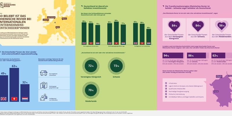 Aktuelle Unternehmensumfrage / Entscheider*innen in europäischen Unternehmen sehen Deutschland und das Rheinische Revier als Top-Standorte für ihre Expansion ins Ausland - Foto: presseportal.de