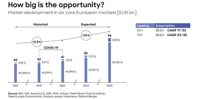 Roland Berger-Studie: Europäischer Markt für Auto-Leasing und -Abonnements wächst bis 2030 auf 94 Milliarden Euro - Foto: presseportal.de