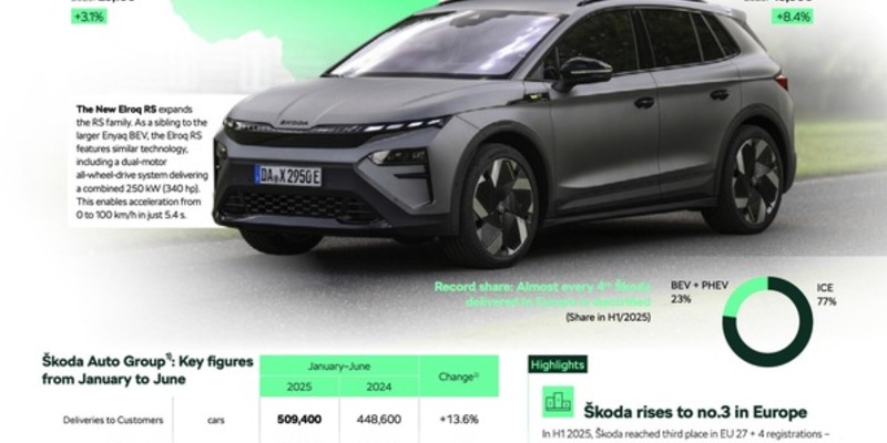 1. Halbjahr 2025: Škoda Auto mit solidem Finanzergebnis und beim Fahrzeugverkauf auf Platz drei in Europa - Foto: presseportal.de