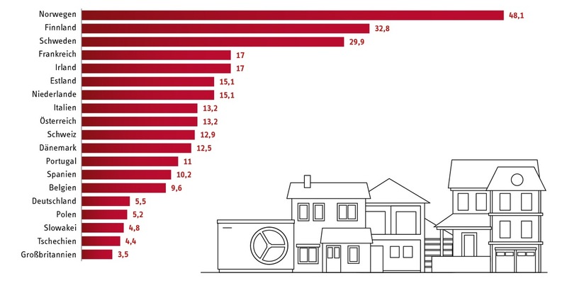 Wärmepumpe: Bewährte Technologie mit Zukunft / Stiebel Eltron fordert klare Perspektive für klimafreundliches Heizen - Foto: presseportal.de