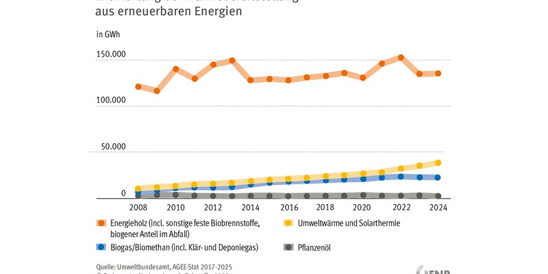 Wärme aus Biomasse bleibt Spitze / Bioenergie war auch 2024 die wichtigste erneuerbare Wärmequelle in Deutschland - Foto: presseportal.de