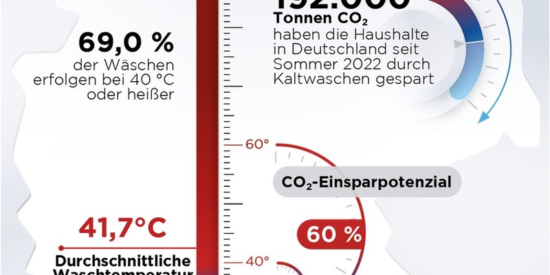 Kälter waschen für den Klimaschutz - Foto: presseportal.de