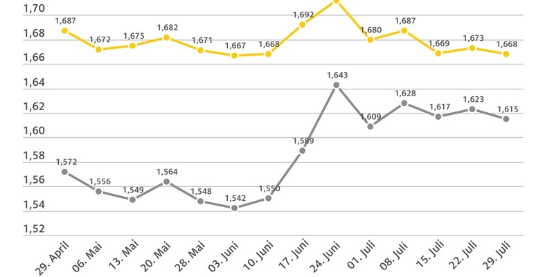 Spritpreise im Wochenvergleich leicht gesunken / ADAC: Benzinpreis aktuell auf angemessenem Niveau / Diesel weiterhin deutlich überteuert - Foto: presseportal.de