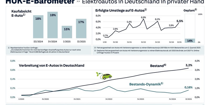 Das neue HUK-E-Barometer - Foto: presseportal.de