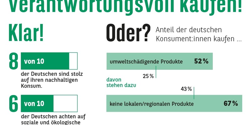 Consors Finanz Studie - Verantwortungsvoll kaufen! Klar! Oder? - Foto: presseportal.de