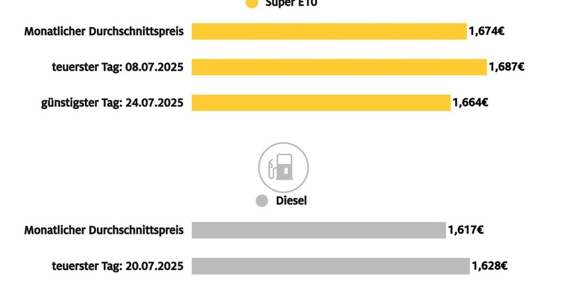 Spritpreise entwickeln sich im Juli gegensätzlich / Super E10 im Monatsvergleich auf niedrigstem Wert des Jahres / Diesel verteuert sich dagegen weiter - Foto: presseportal.de